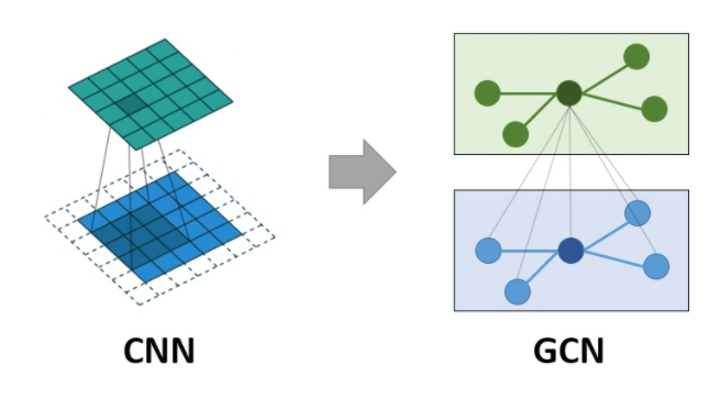 CNN-GCN