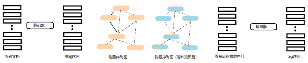 插入GCN后的seq2seq